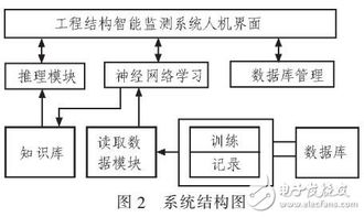 基于神經(jīng)網(wǎng)絡(luò)的工程結(jié)構(gòu)智能監(jiān)測系統(tǒng)設(shè)計在網(wǎng)絡(luò)工程中的應(yīng)用與實現(xiàn)